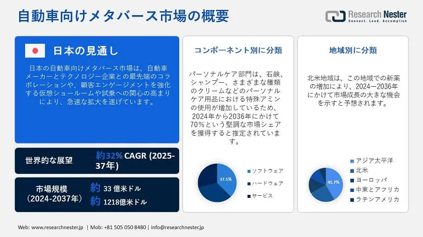 Metaverse for Automotive Market Overview